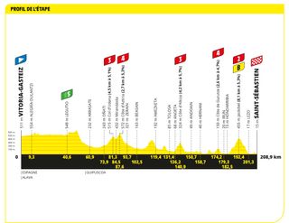 Profile of stage 2 of the 2023 Tour de France