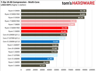 Ryzen 5 5600X Compilation, AVX, Compression, Decompression