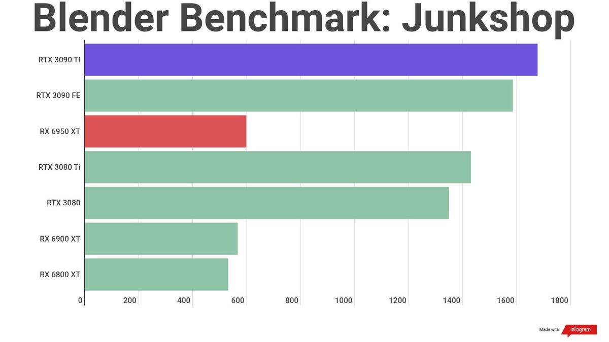 A benchmark result for the AMD Radeon RX 6950 XT
