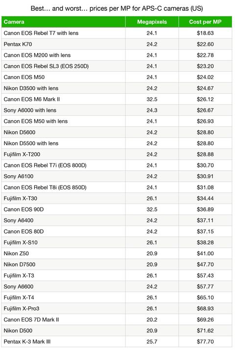 The best megapixels for your buck in 2021: how to get more MP for less ...