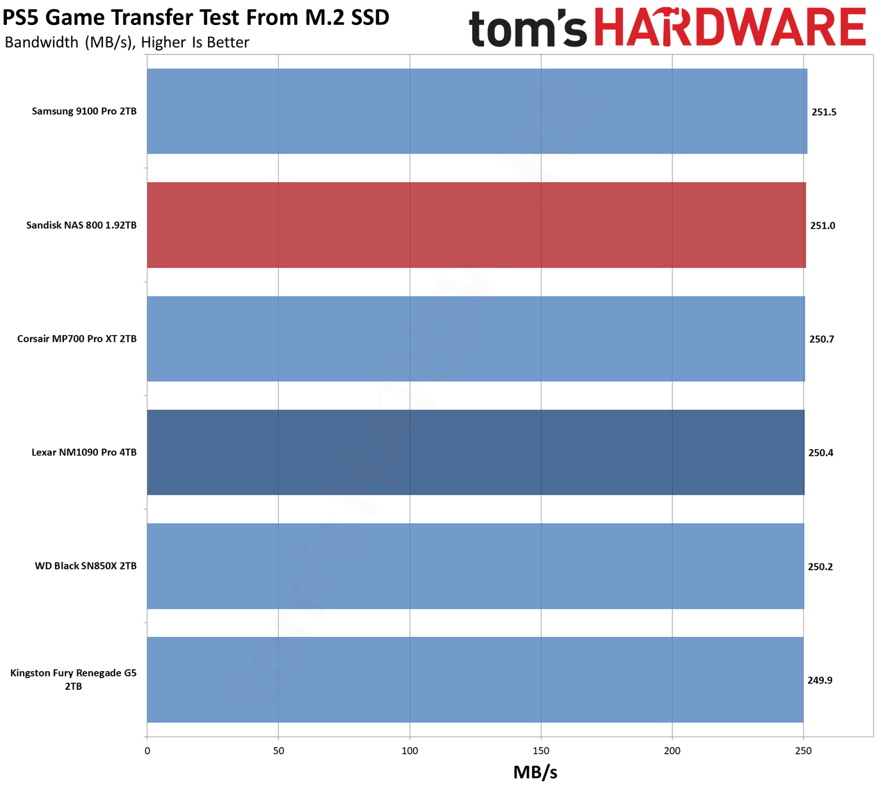 Sandisk NAS 800 1.92TB SSD
