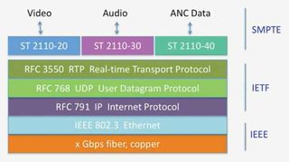 Figure 1: The SMPTE protocol stack