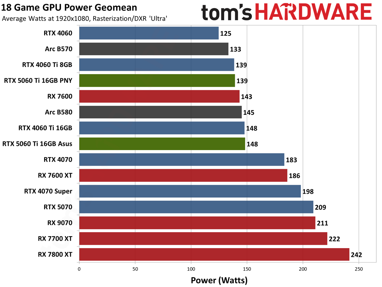 Nvidia GeForce RTX 5060 Ti 16GB performance charts