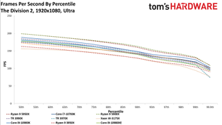 AMD Threadripper Pro 3995WX The Division 2
