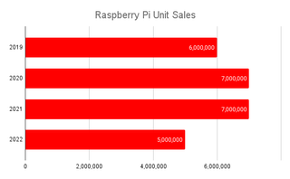 Chart showing Raspberry Pi unit sales from 2019 to 2022