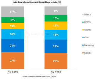 The numbers for various smartphone brands in India in 2020