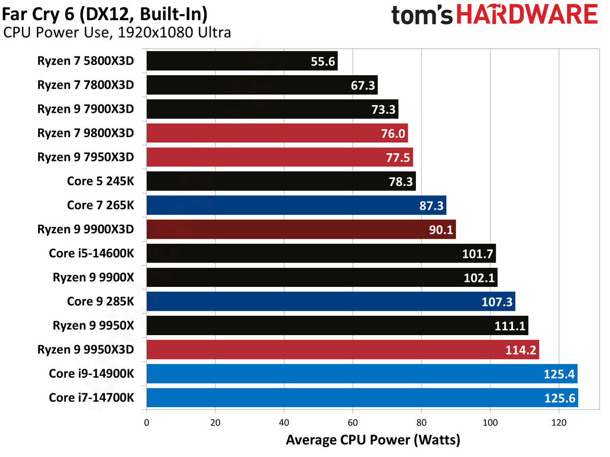 Ryzen 9 9900X3D Review