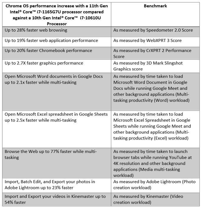 Intel 11th Gen Processors Chromebook Performance