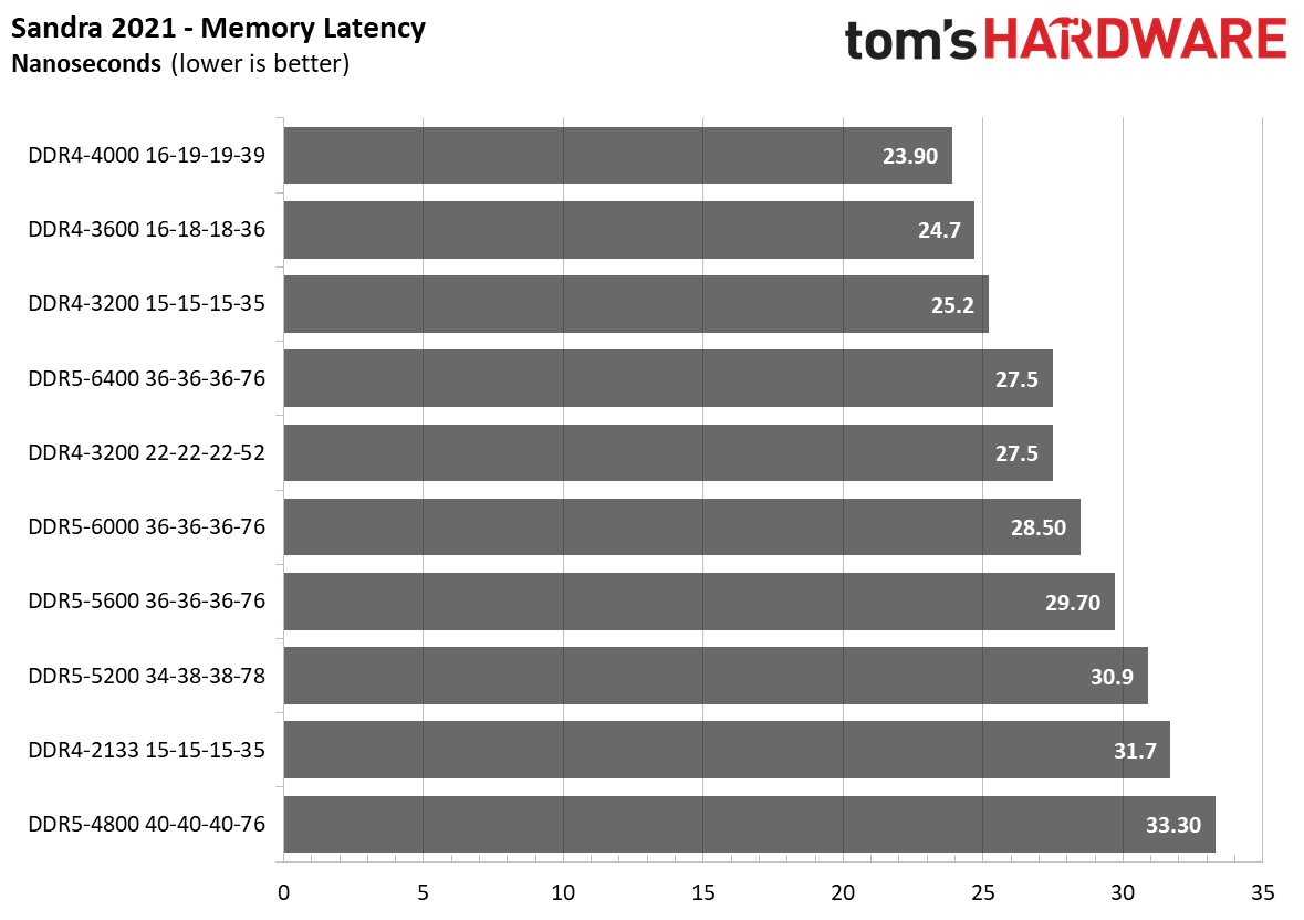 DDR5 vs. DDR4