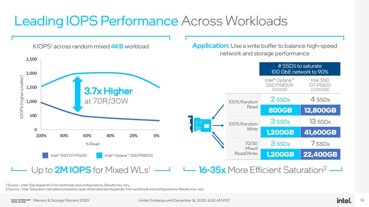 Intel Optane P5800X