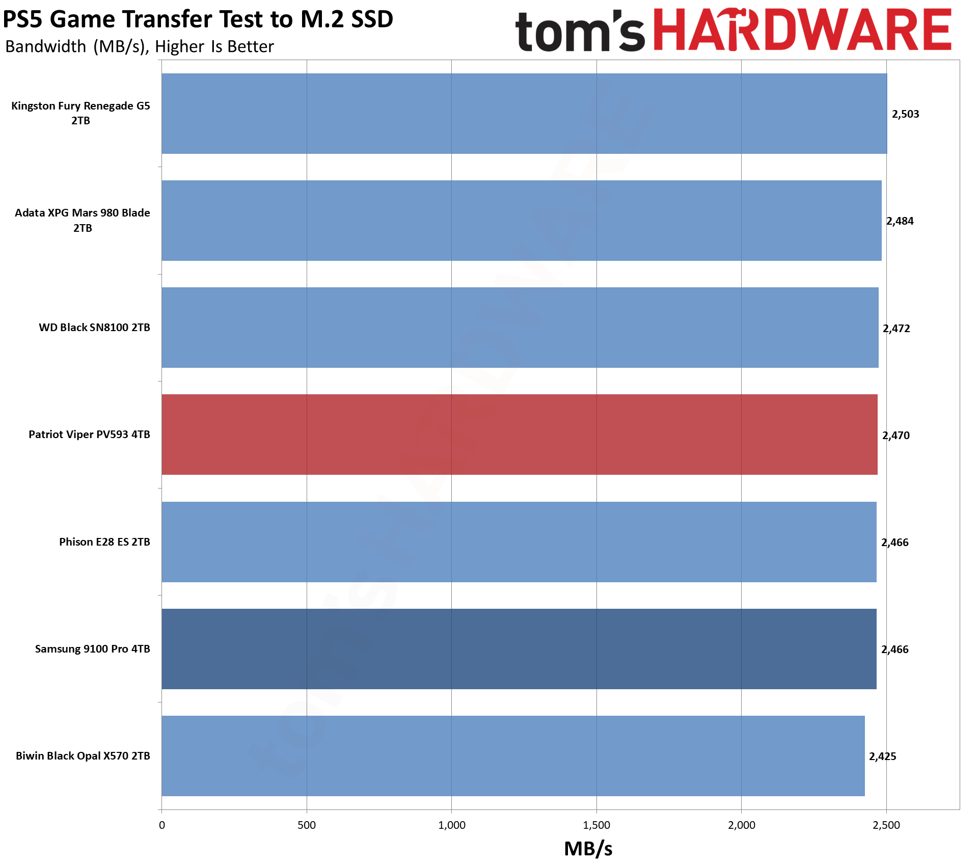 Patriot Viper PV593 4TB SSD