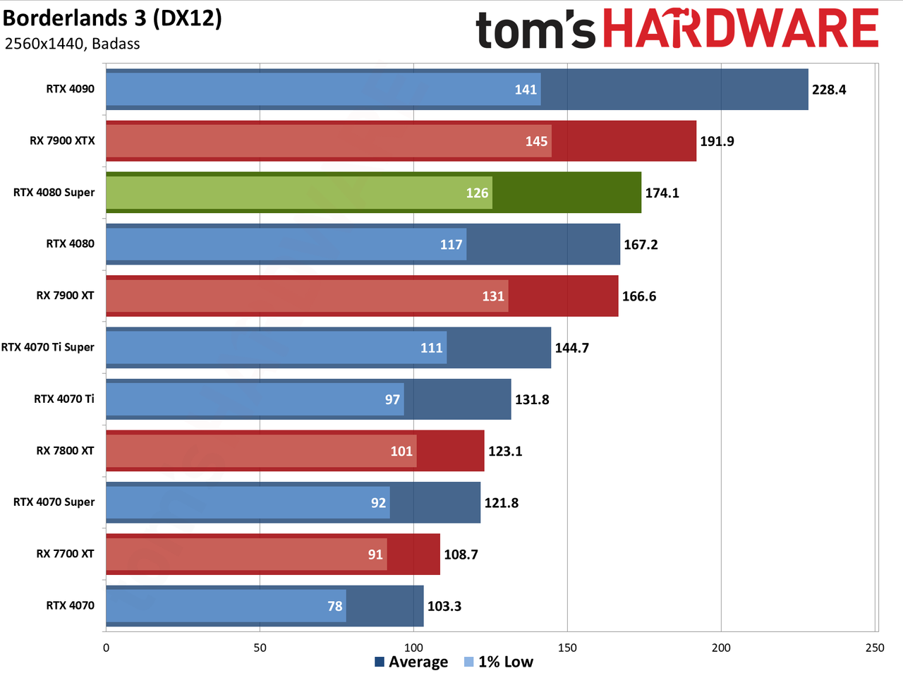 Nvidia GeForce RTX 4080 Super Founders Edition gaming performance charts