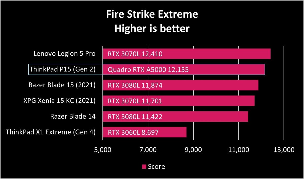 Lenovo Thinkpad P15 Gen2 Fire Strike Extreme Graph