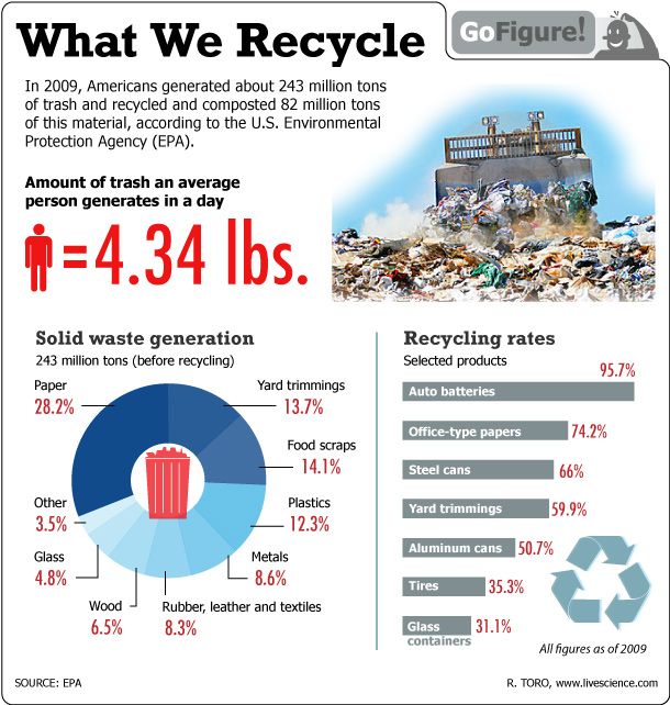 What We Recycle (Infographic) Live Science