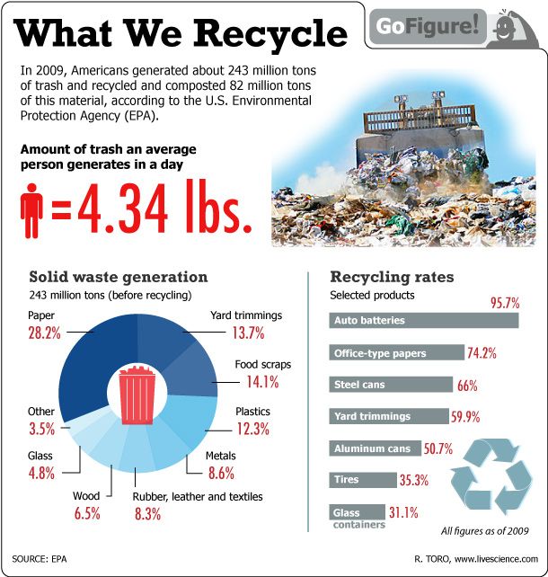 This time GoFigure takes a look at our garbage, specifically what we&#039;re throwing out for recycling and reuse