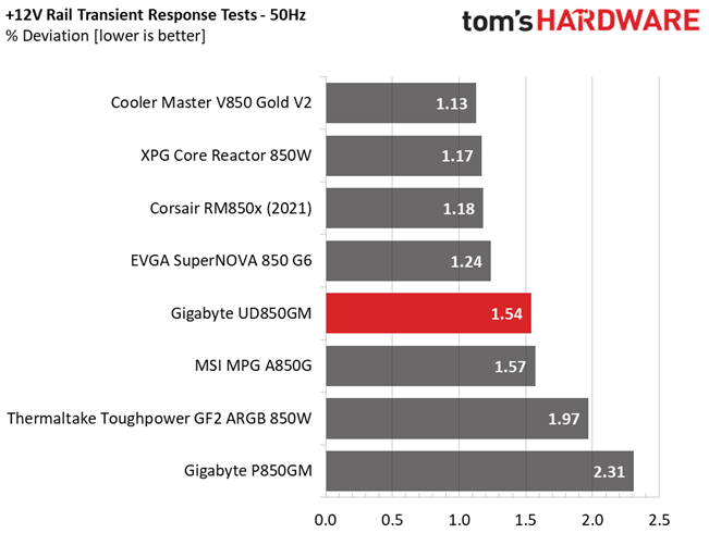 Gigabyte UD850GM