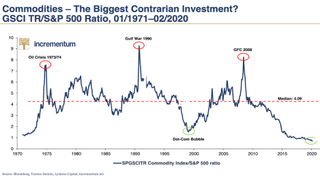 Ratio of commodities prices to US stockmarket prices