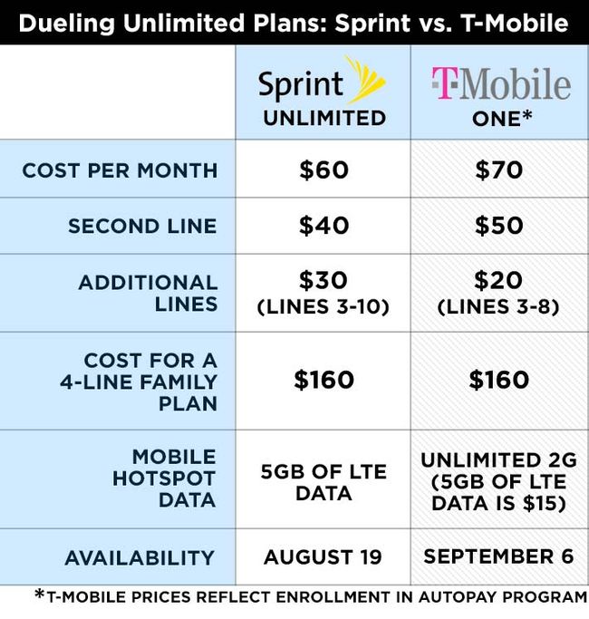 Sprint vs TMobile Which Unlimited Data Plan is Better Deal? Tom's Guide