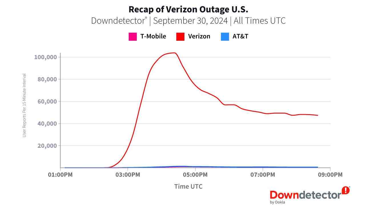 Recap of Verizon's 9/30/2024 outage via Down Detector.