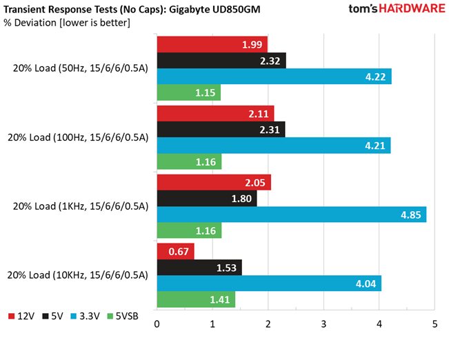 Gigabyte UD850GM