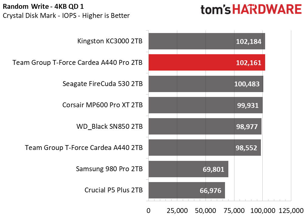 Team Group T-Force Cardea A440 Pro