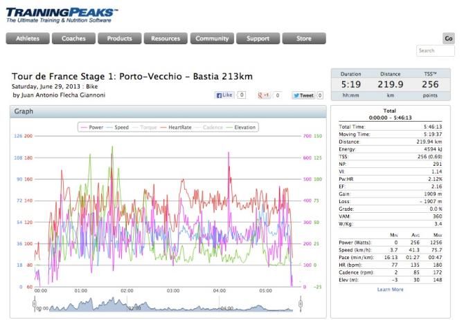 Flecha's race data from stage 1 of the Tour de France