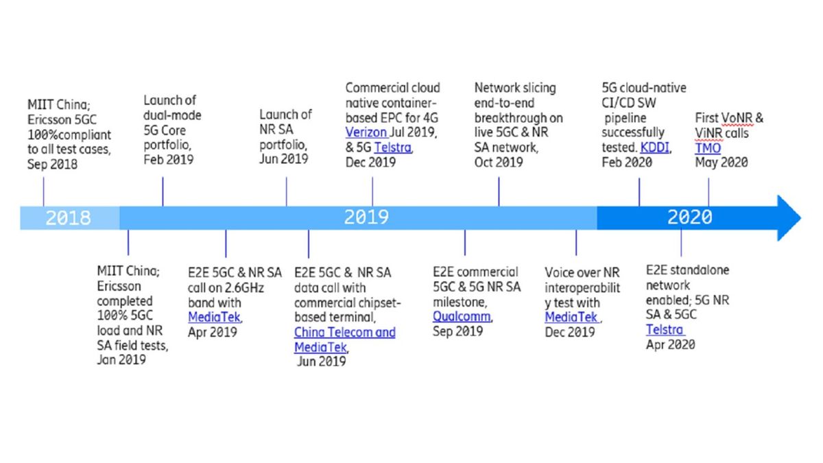 Ericsson reveals that it has 93 5G agreements in place | 5Gradar