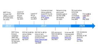 A timeline of Ericsson's achievements in 5G networking.