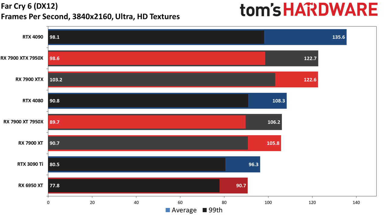 Radeon RX 7900