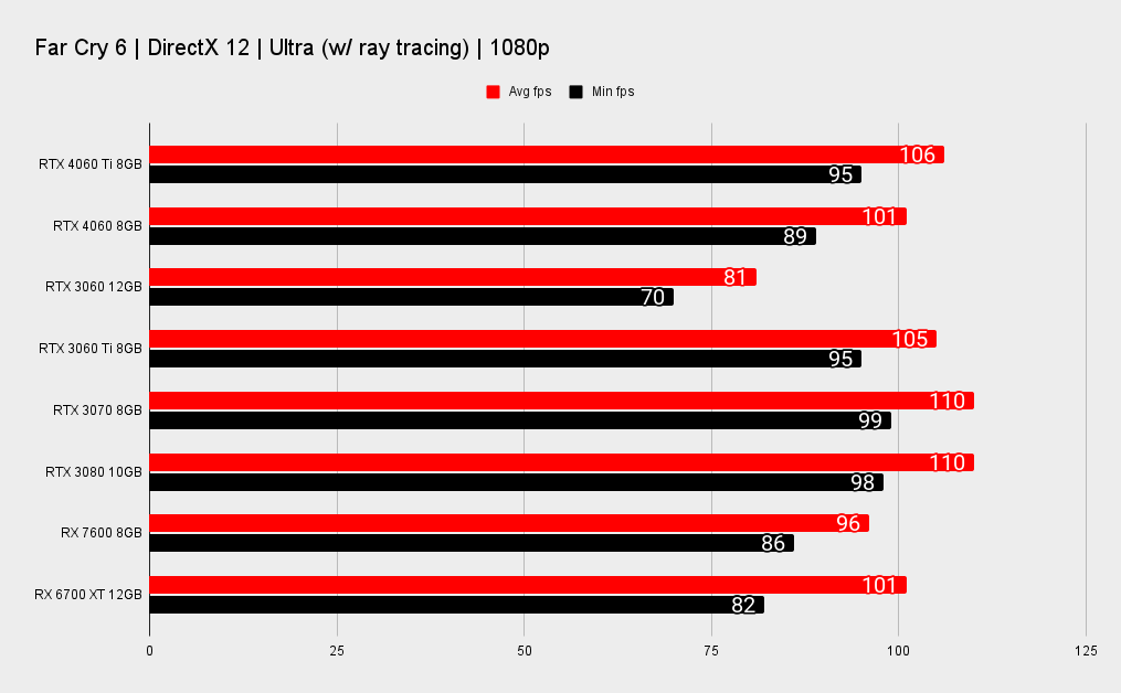 Nvidia RTX 4060 Ti comparative benchmarks