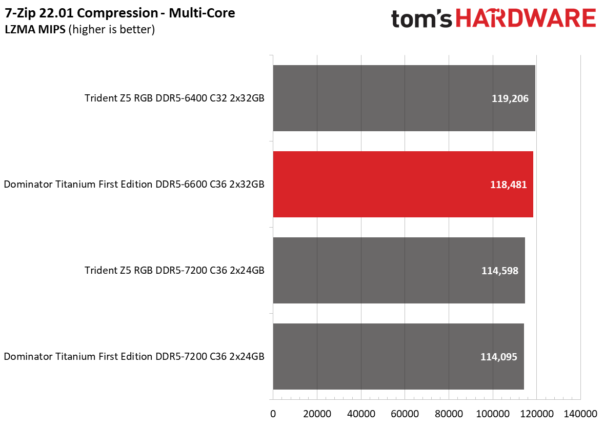 DDR5 Review
