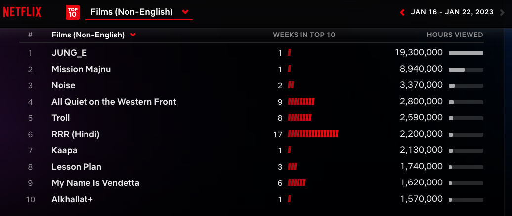 Netflix Weekly Rankings - non-English film Jan. 16-22 2023