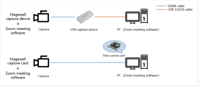 How to Bring HDMI or SDI Sources into Zoom