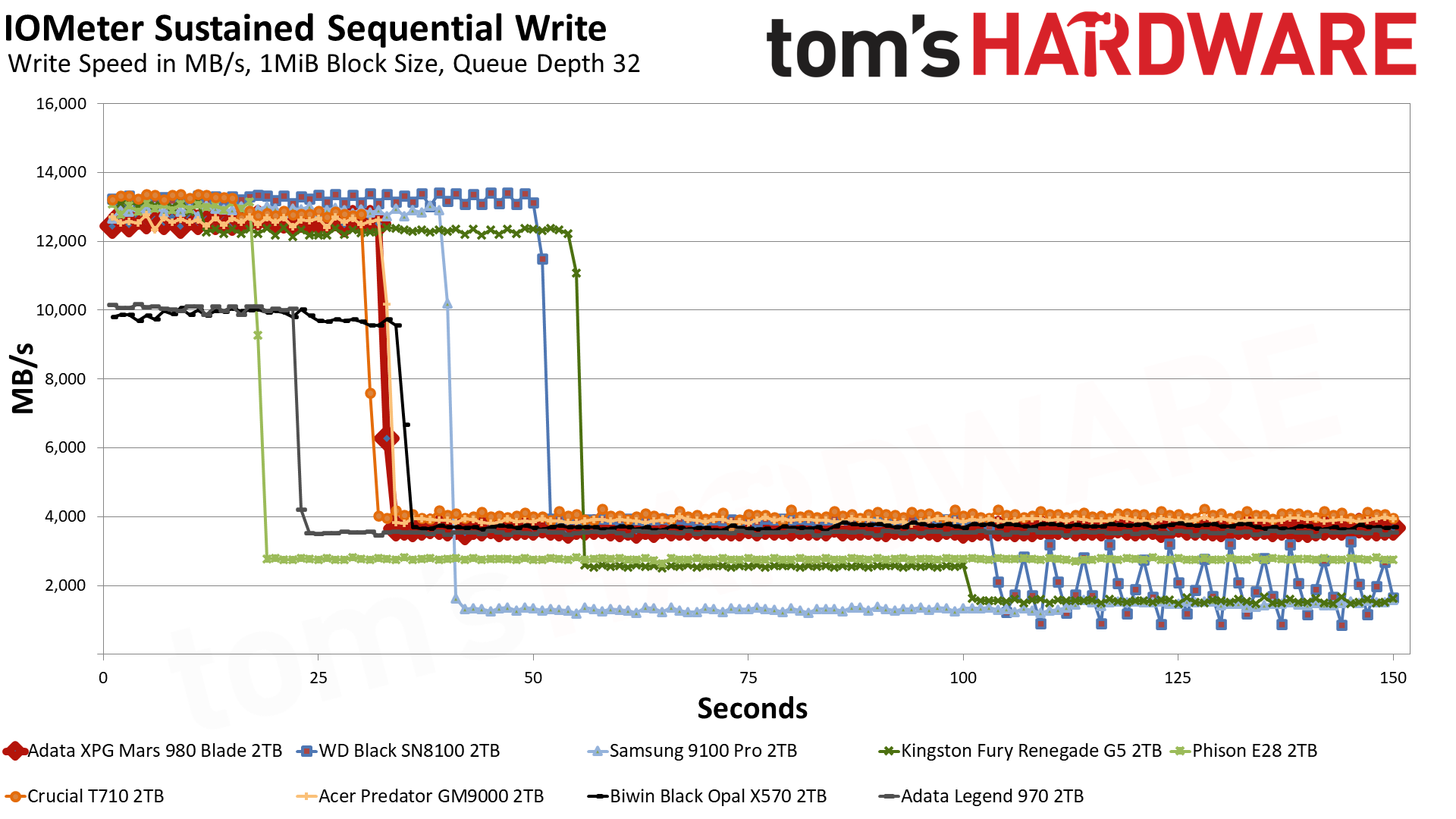 Adata XPG Mars 980 Blade 2TB SSD