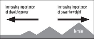 Figure 1: Terrain and absolute power versus power-to-weight ratio