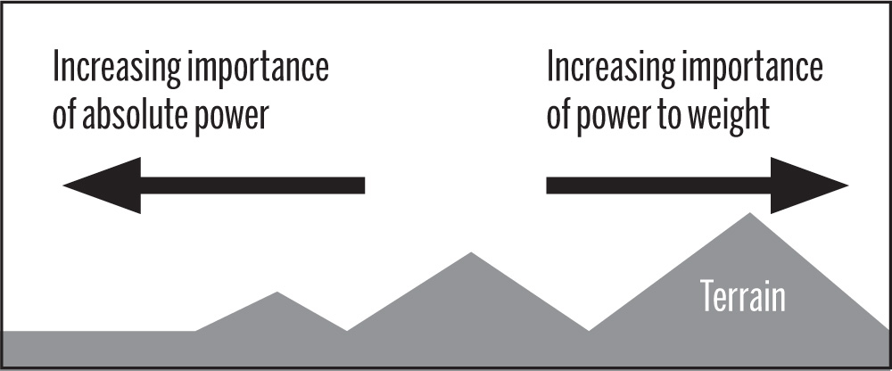 Figura 1: Terreno y potencia absoluta versus relación potencia-peso