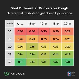 Arccos data graph showing the amount of shots gained by playing from the rough as opposed to the bunker around the greens