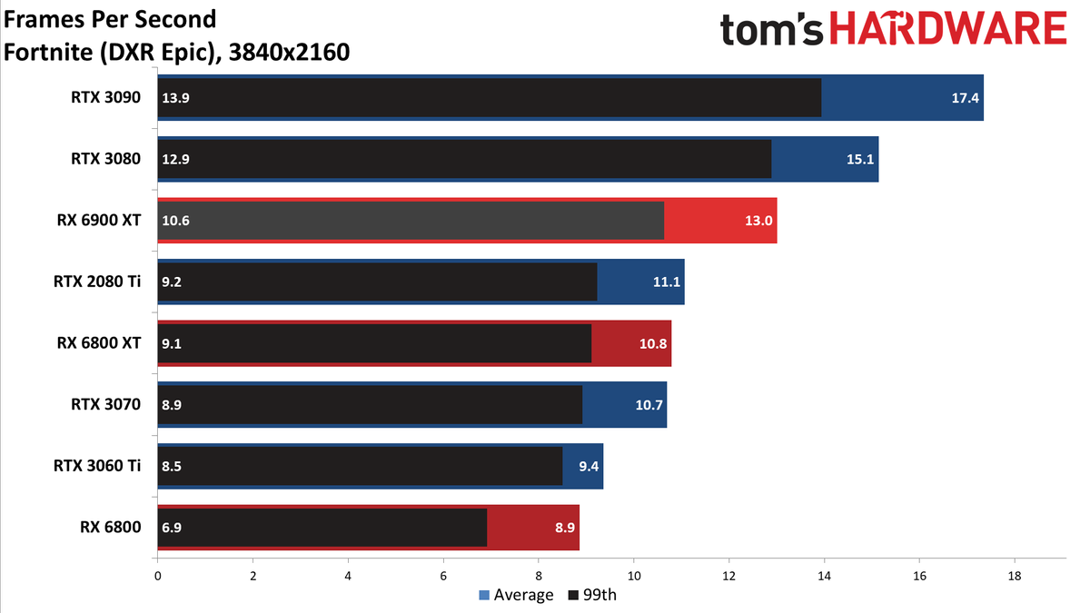 AMD Radeon RX 6900 XT