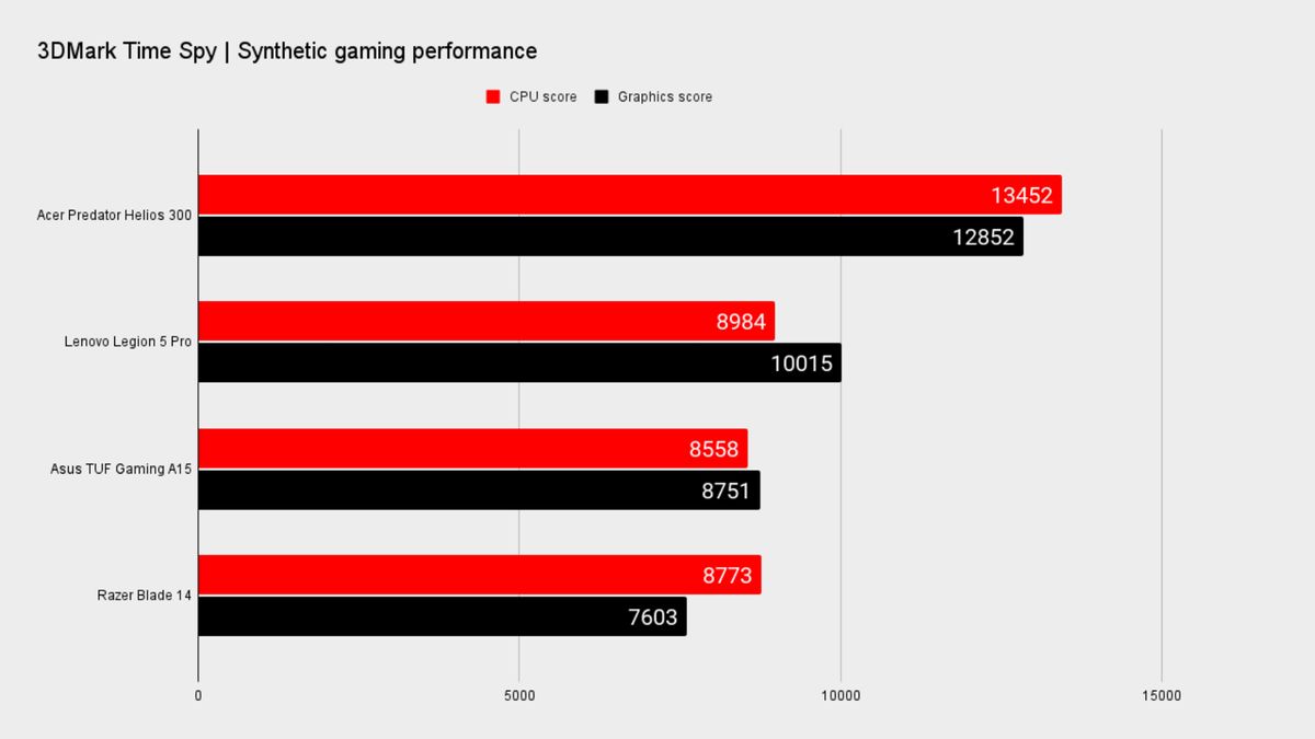Benchmarks for the predator helios 300 PH317-56-79UB