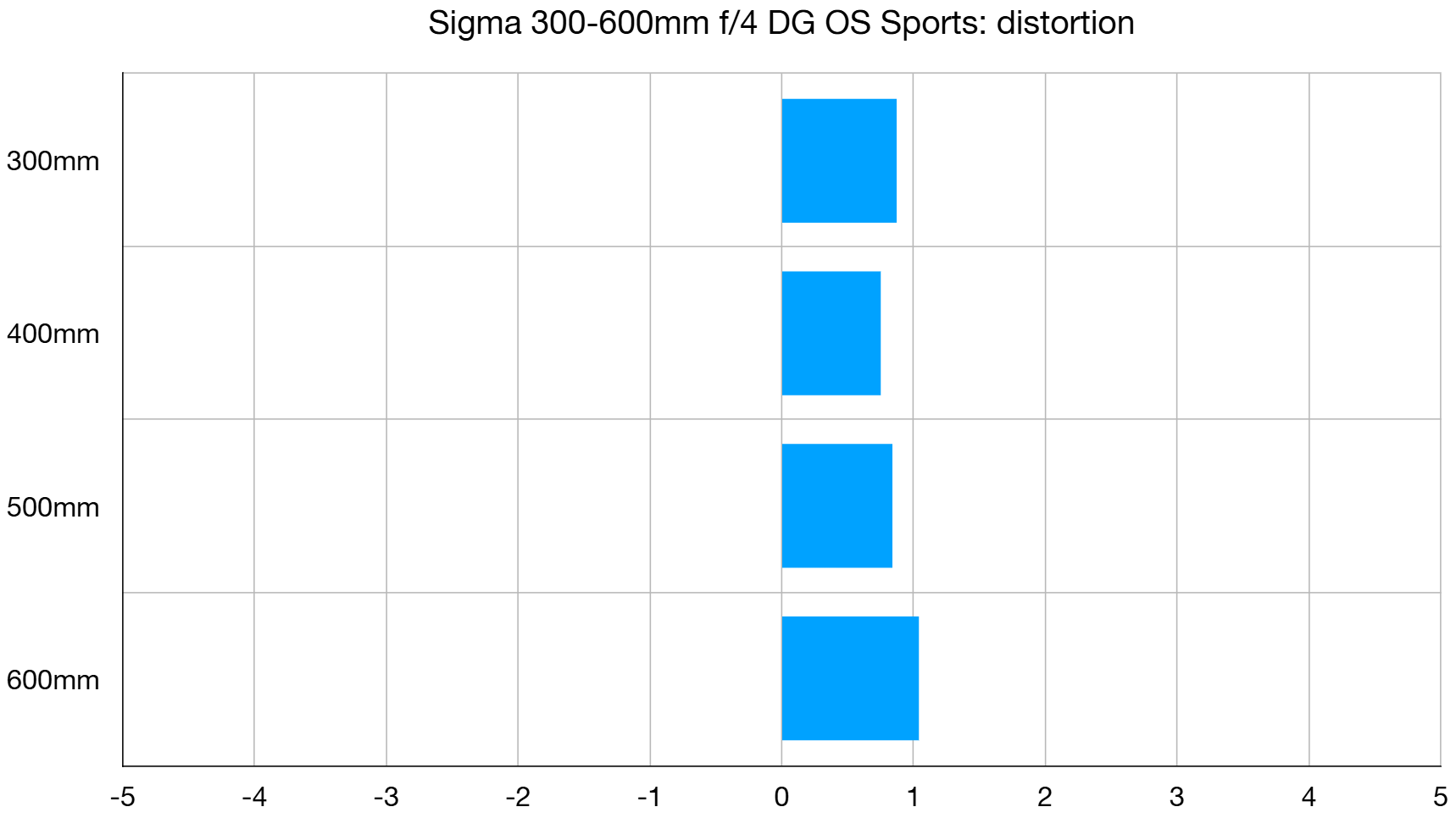 Sigma 300-600mm f/4 DG OS Sports lab graph