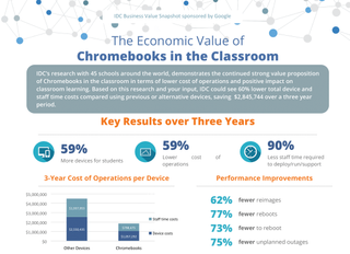 The Economic Value of Chromebooks in the Classroom infographic