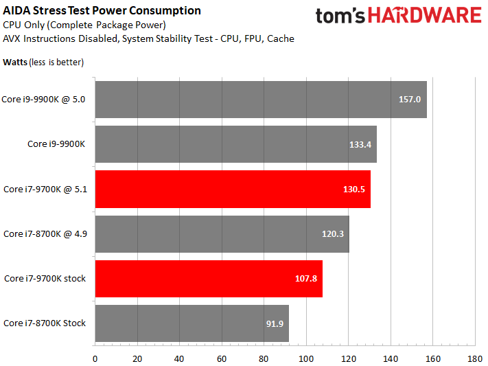 Overclocking, Power and Test Setup - Intel Core i7-9700K 9th Gen 