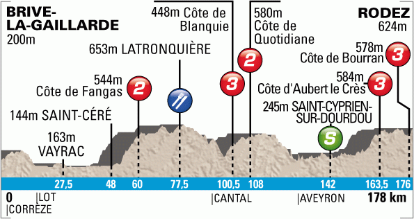 <p>Paris - Nice - Stage 4 Profile</p>