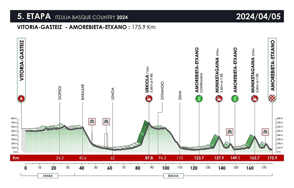 Route information for the 2024 Itzulia Basque Country