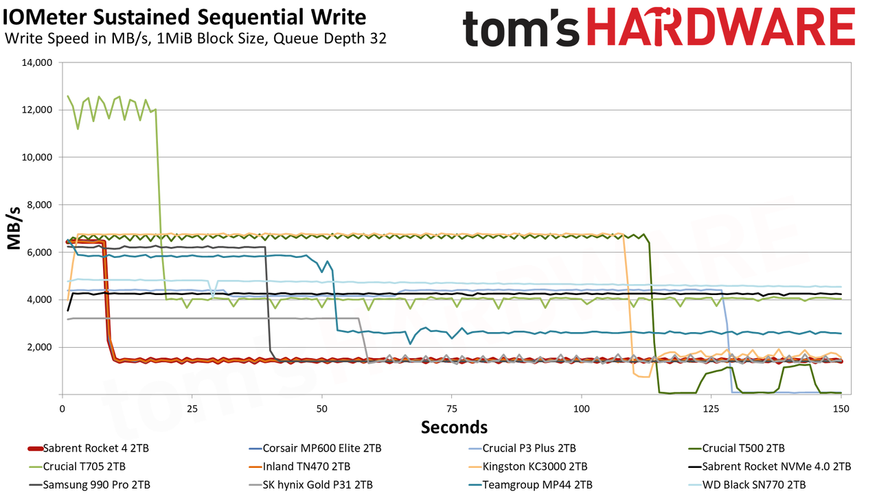 Sabrent Rocket 4 2TB SSD