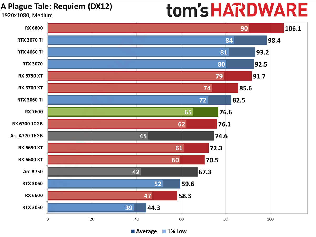 AMD Radeon RX 7600 gaming performance charts