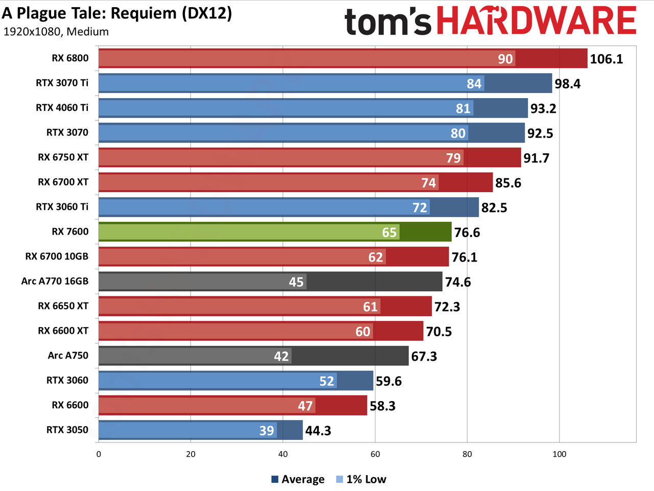 AMD Radeon RX 7600 gaming performance charts