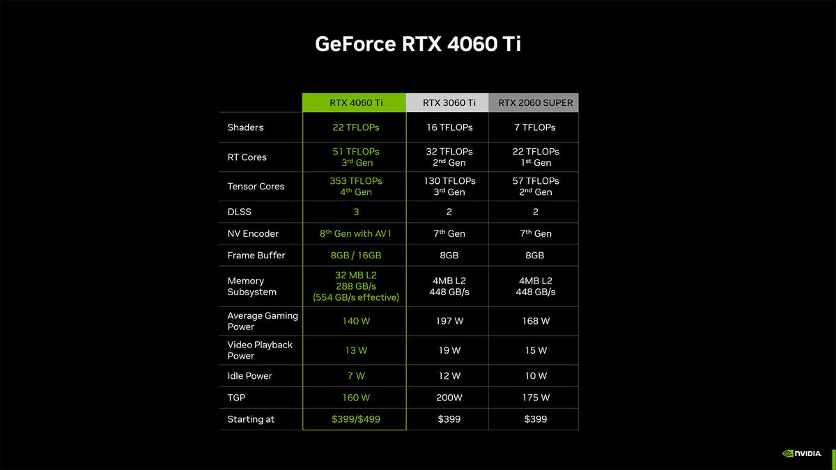 Nvidia GeForce RTX 4060 Ti and RTX 4060 slide deck
