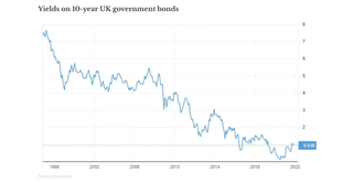 Yields on 10-year UK government bonds graph