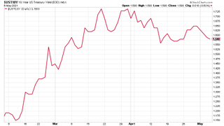 US Treasury bond yield chart